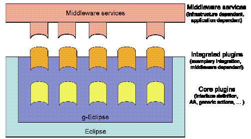 g-eclipse the challenges Simplification of access to different Grid resources Development of a general framework Abstraction of the complexity of Grid middleware Defining standard