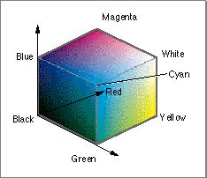 RGB space primaries are the phosphors monitors use as primaries the color space is a cube axes