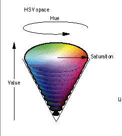 Perceptual color spaces HSV: hue, saturation, value (intensity) is a natural perceptual color space very non-linear, colors form a cone this