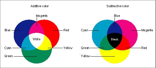 CMY and CMYK the relationship to RGB can be summarized pictorially it turns that that it is difficult to