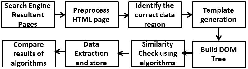 A sample search engine result page which contains data records to be extracted is shown in Figure 1.