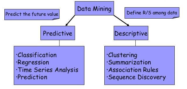 7) Summarization 8) Sequence discovery Q16) Describe challenges to Separate Data Warehouse regarding performance and functions issues. 1. High performance for both systems 2.