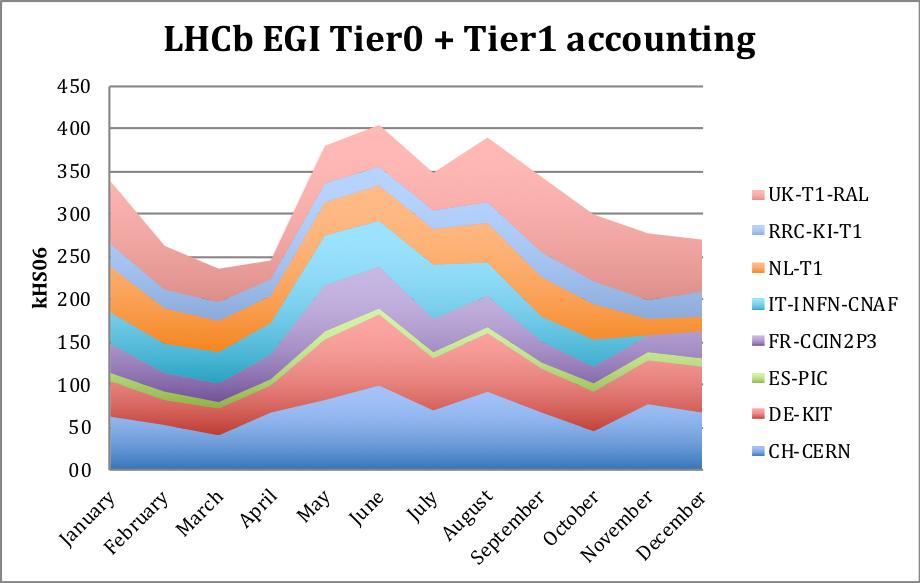 Usage of CPU Resources 3.1. WLCG Accounting The usage of WLCG CPU resources by LHCb is obtained from the different views provided by the EGI Accounting portal.