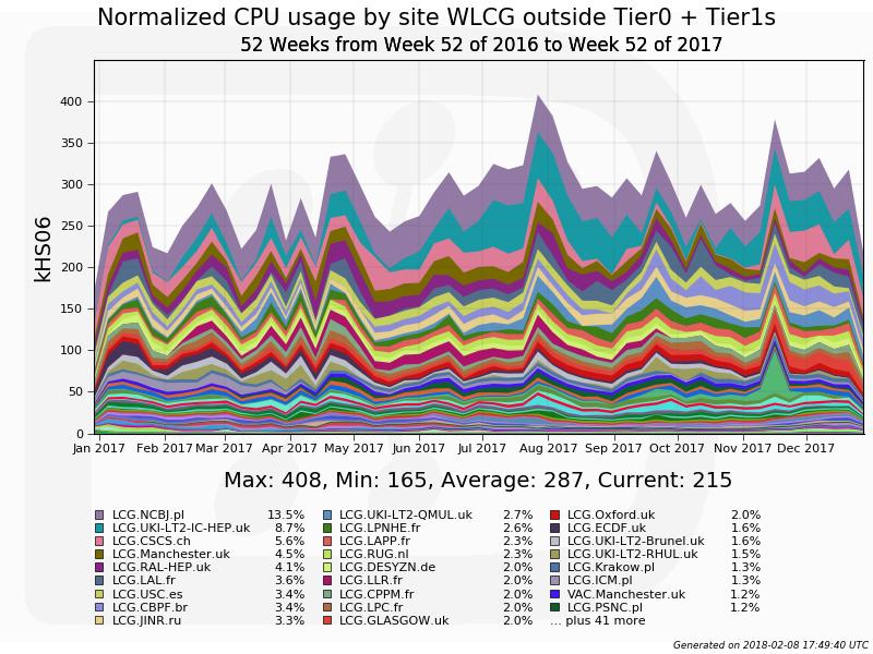 Usage of CPU Resources Figure 3-7: Usage of resources in WLCG sites other than Tier0 and Tier1s, pledging to LHCb, during Jan 1 st Dec 31 st 2017.
