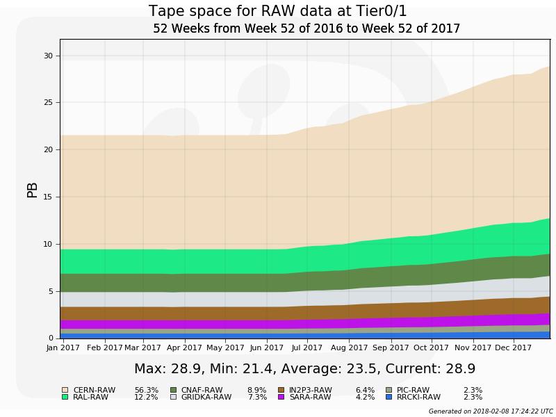 Usage of Storage resources 4. Usage of Storage resources 4.1. Tape storage Tape storage grew by about 13.0 PB. Of these, 7.5 PB were due to RAW data taken since June 2017. The rest was due to RDST (2.