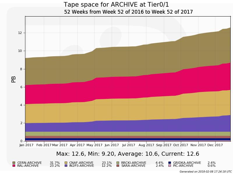31 st 2017 Figure 4-3: Tape occupancy for