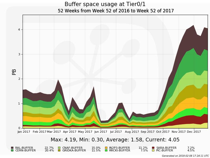 Usage of Storage resources Figure 4-5: Usage of buffer disk from January 1 st