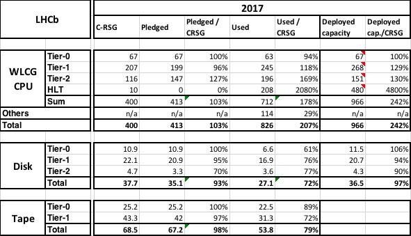Appendix Appendix As requested by the C-RSG, the following table provides a summary of the scrutinized (C-RSG), pledged, deployed and used resources in the WLCG 2017 year (April 1 st