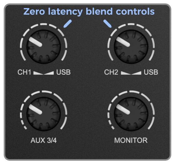 Blend Controls (CH USB) Blend controls adjust the mix between the zero latency input signal and USB playback.