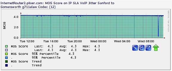 scheduled, the administrator can create IP SLA Performance