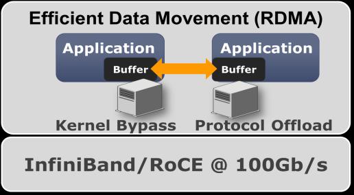 What Is RDMA? Stands for Remote Direct Memory Access Advanced transport protocol (same layer as TCP and UDP) Modern RDMA comes from the Infiniband L4 transport specification.