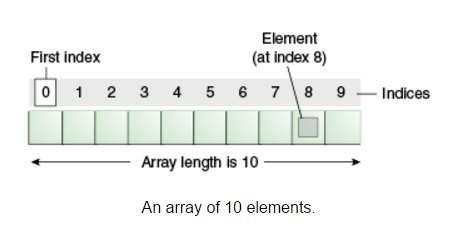 (from http://www.javatutorialprograms.com/2015/11/learning-concept-of-arrays-in-java.html) If the array was called numbers then the highlighted element would be numbers[8].