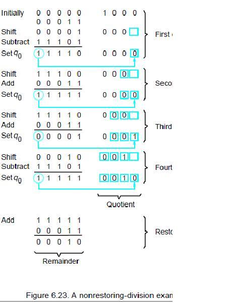 Circuit arrangement Restoring division Example Non restoring Algorithm Shift A and Q left one binary position.subtract M from A, and place the answer back in A.