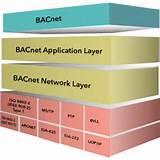 BACnet Review 20 BACnet 2012 standard 7 types of networks BACnet / IP BACnet MS/TP