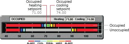 A setpoint is the temperature you want your equipment to maintain. You define separate setpoints for heating and cooling to create a range of desired temperatures.