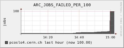 Figure 3. Number of jobs that failed out of the last 100. Figure 4.