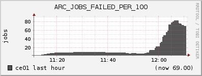 jobs being processed by A-REX, over the last hour on pcoslo4.cern.ch and the last month on ce01.titan.uio.no.