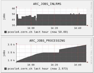 showing that the site is receiving jobs faster than it can process them and perhaps the broker the user is