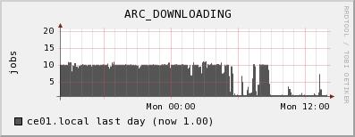 Active downloader and uploader processes over one day.