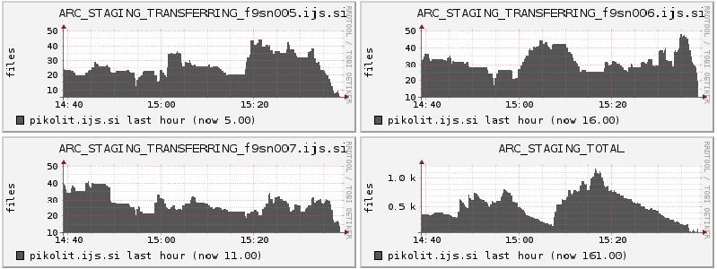 Figure 6. Files currently being transferred on three data staging hosts and total files in A- REX s staging queue.