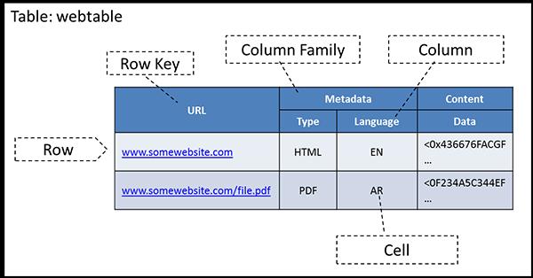 HBase example Column family defined