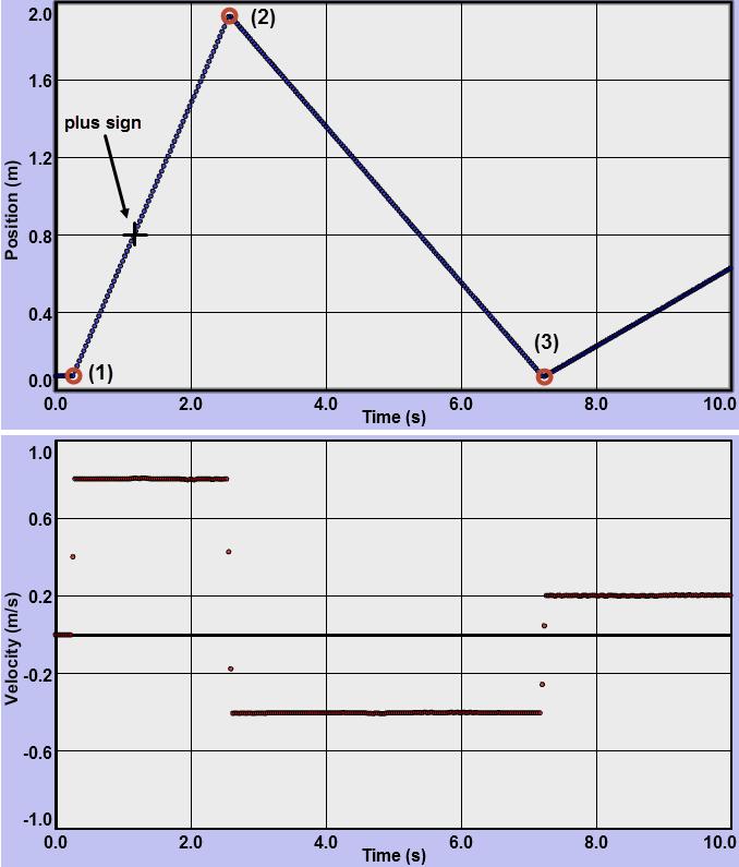 14. How is the direction of motion indicated by a velocity-time graph? IIB.