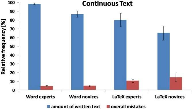 make fewer errors than L A TEX experts when creating certain types of documents. 2 Figure 1: Word users are more productive than L A TEX users for some document types.