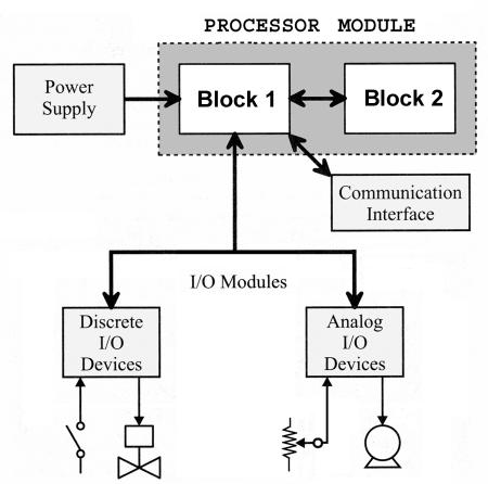 c) output connections are made. d) sensors are located. 42. For the processor module shown in Figure 2-11, 42. d Block 1 represents the and Block 2 the.