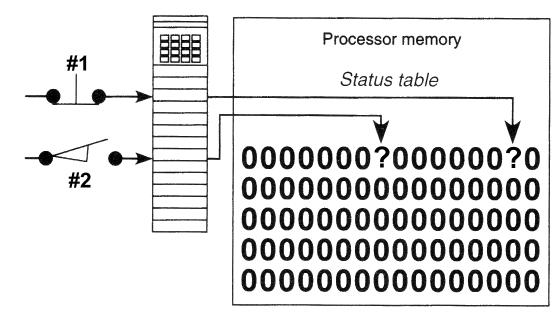Figure 2-12 I/O module and table for question 44. 45. Answer each of the following for the I/O module and status table shown in Figure 2-13.