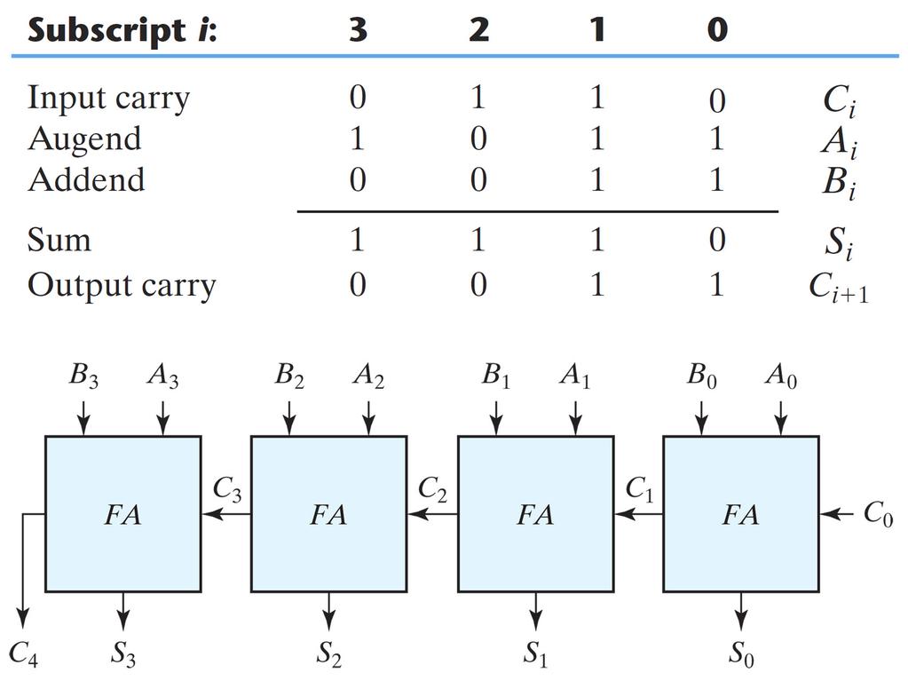 Binary Adder Binary adder can add 2 n- bit binary numbers Cascade n FAs where each carry feeds into