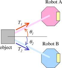 S = I() θ (2) are the following steps as shown in Figure 3. In the beginning, positions of robots A and B at the next step are calculated by velocities of the two robots.
