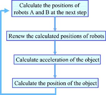 Then, acceleration of the object is calculated and a position of the object at the next step is estimated. These iterative calculations are executed by a discrete time step.