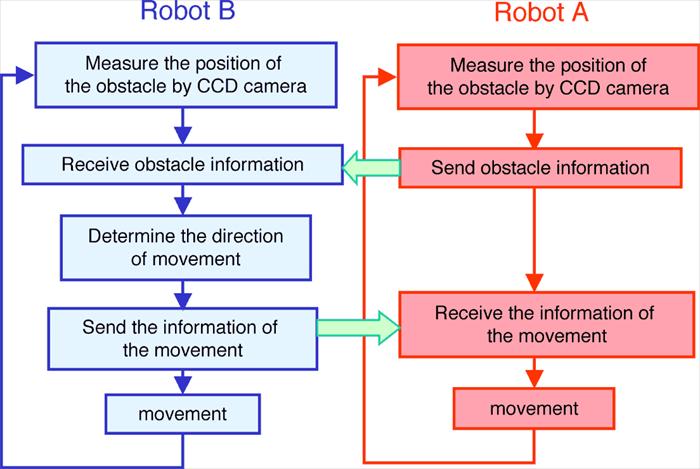 Robot A thereby sends obstacle information to robot B.