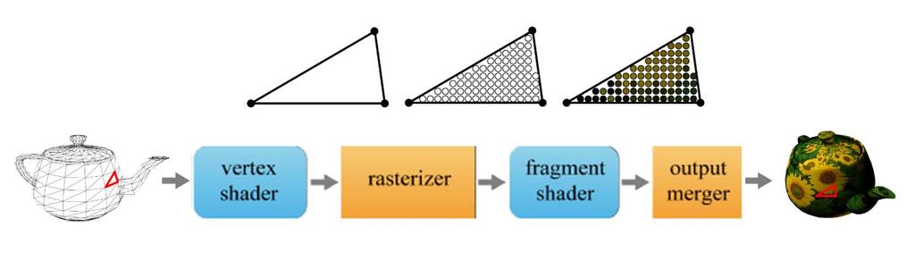 Rasterizer The vertex shader passes the clip-space vertices to the rasterizer, which performs the following: