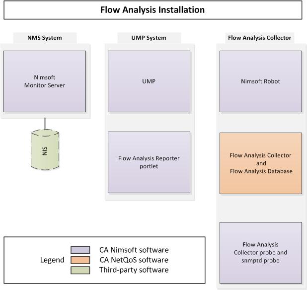 Chapter 1: Flow Analysis Functionality CA Nimsoft Monitor for Flow Analysis provides network traffic flow reporting and alarming.