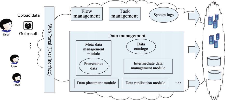 STRATEGY FOR INTERMEDIATE DATA STORAGE 961 Figure 2. Structure of data management in scientific cloud workflow system. data for processing or analysis that are usually the input of the applications.