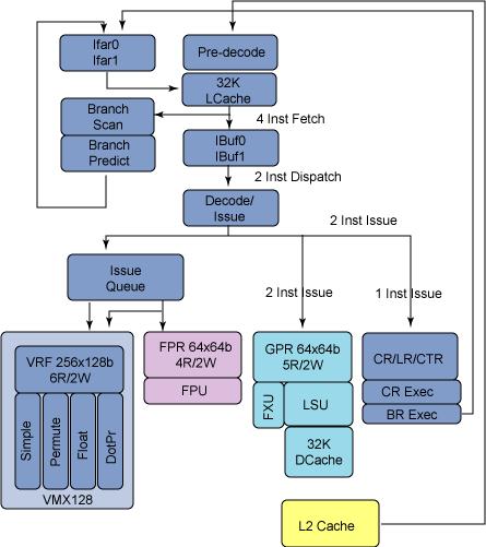 Xenon Processor Pipeline Four-instruction fetch Two-instruction dispatch Five functional units VMX128 execution decoupled from other units 14-cycle VMX dot-product Branch predictor: 4K G-share