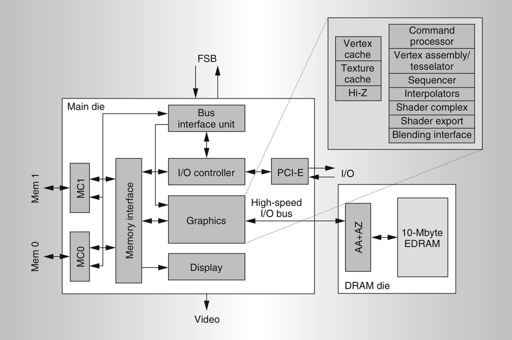 XBox Graphics Subsystem 10.8 GB/s FSB bandwidth link each way 22.