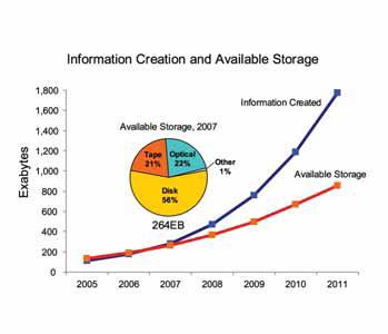 In 2011 the world will create a staggering 1.8 zettabytes. By 2020 the world will generate 50 times the amount of information.
