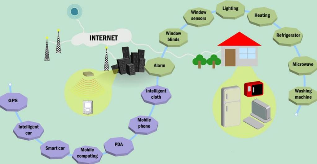 4.4 Internet of Things (IoT) The Internet of Things is a world where all physical smart devices and things are connected to each other through the internet and share information as shown in figure 4.