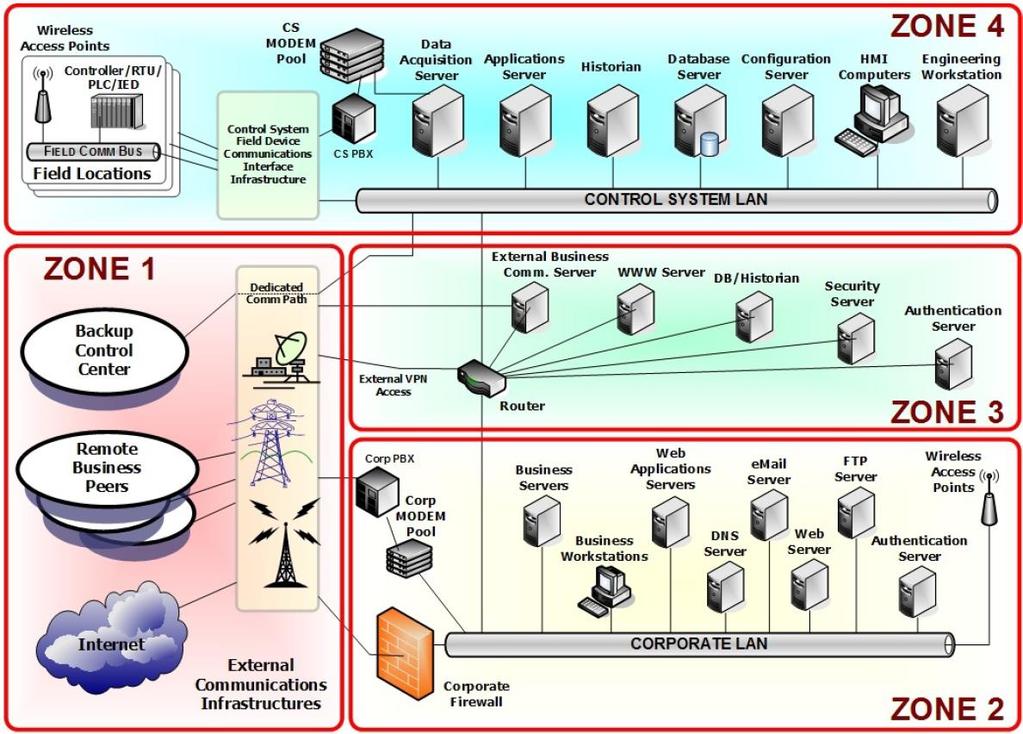 Zone 1: External connectivity to the Internet, peer locations, and backup facilities Zone 2: External connectivity for corporate