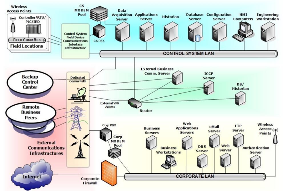 Security based on Isolation from the Internet Air Gap between control system LAN and corporate LAN Security by Obscurity Few, if any, understood the architecture or operation