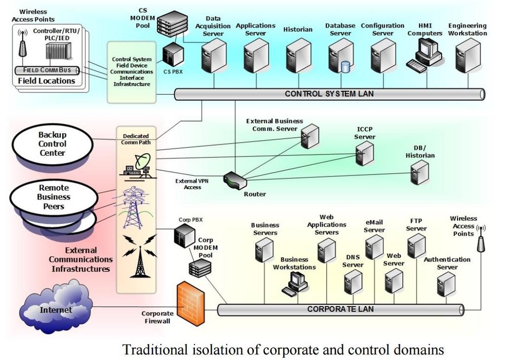 Total isolation from the untrusted external network resulted in reduced need for communications security Only threats to operations were physical access to a facility or plant floor Most data