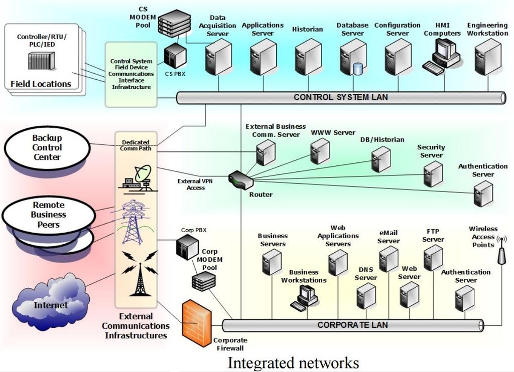 Year ~2000 isolated control system networks began being interconnected to corporate networks with simple routers and switches Router is a networking device that forwards data packets between computer