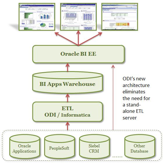 Peak Indicators Limited 5 Oracle BI Applications (OBIA) High-Level Architecture 100 s of pre-built dashboards and reports Role-based and personalised OBIA provides an ETL engine that support both