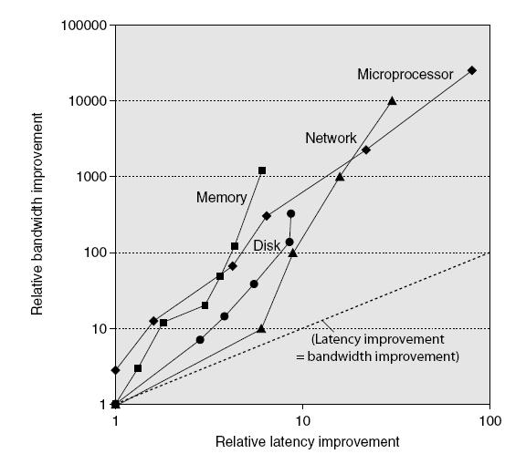 Trends in Technology Bandwidth and Latency Latency improved 6x to 80x Throughput improved 300x