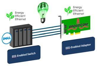 Energy Efficient Ethernet (EEE) Reduces Energy Consumption When data centers were originally designed, energy usage was not a big consideration.