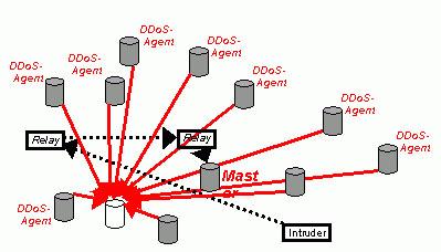 Simple DDOS Mitigation Page Ingress/Egress Filtering Helps spoofed sources, not much else Better Security Limit availability of zombies, not feasible Prevent compromise, viruses,