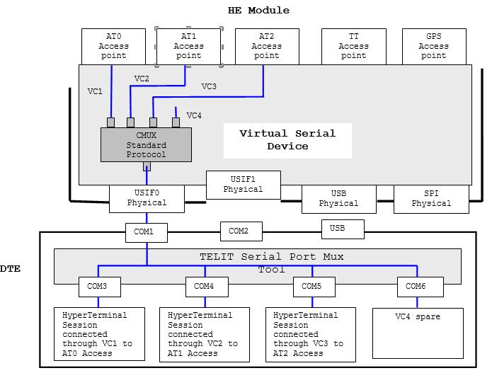 Fig. 1: HE910 Module Family Thanks to the multiplexing feature, operations such as controlling the module or using the SMS service can be performed via vacant virtual channels without disturbing the