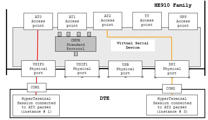 Fig. 6: VSD Configuration at Power ON (HE910 Family) First of all, the User Application must force the connected module in Multiplexed Mode.